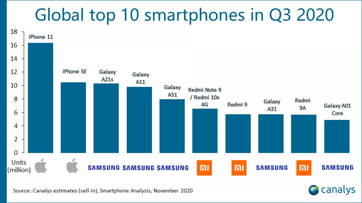 355 millones de smartphones vendidos en Q3 2015