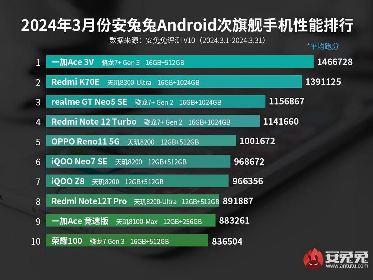 AnTuTu's March charts show Snapdragon 8 Gen 3 beating the Dimensity 9300