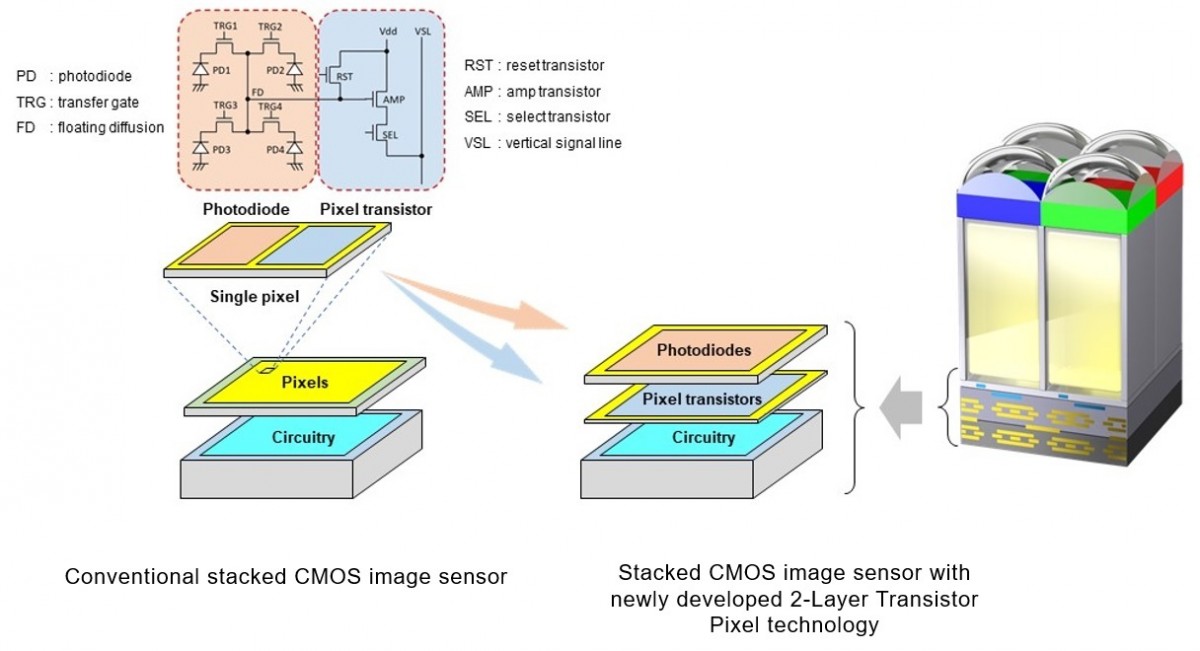 Sony stacked CMOS sensor design