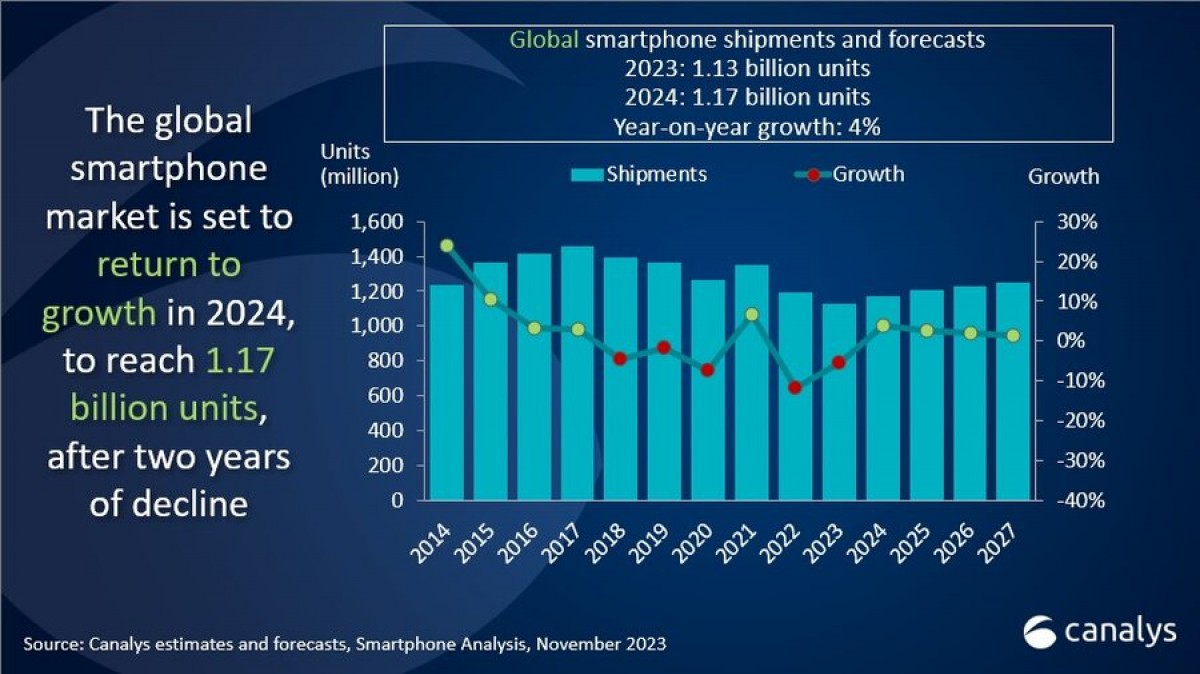 Canalys: Global smartphone shipments expected to return to growth in 2024