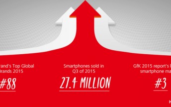 Huawei ships 27.4M smartphones in Q3, 4M P8 units