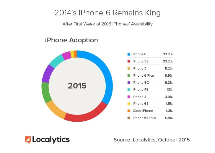 iPhone 6s Plus vs. 6s, 6 Plus, 6 and 5s