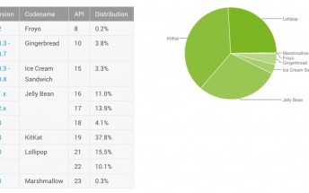 Marshmallow enters Google's Android distribution chart for the first time