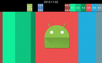 Android version distribution over the years, now in animated form