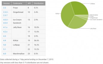 Android in December: Marshmallow is on 0.5% of devices, Lollipop reaches 29.5% 