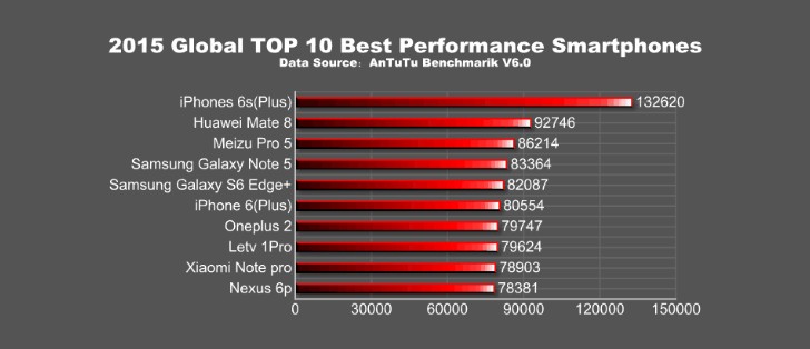 Iphone 6s Miles Ahead Of 2015 Competition In Antutu S Latest Report Gsmarena Com News