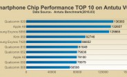 AnTuTu benchmark releases latest chipset rankings, Snapdragon 820 tops competition