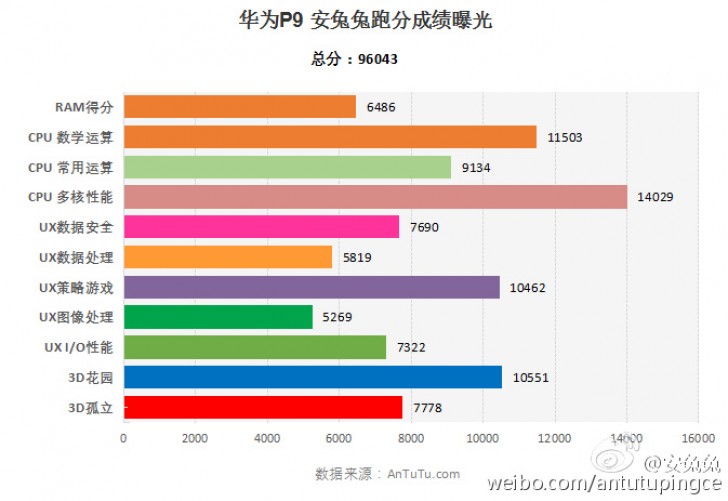 P 9 max. Huawei p9 ANTUTU. Kirin 955 ANTUTU. Kirin 820e антуту. Huawei p9 Lite ANTUTU Test.