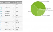 State of Android: Marshmallow and Lollipop keep growing market share