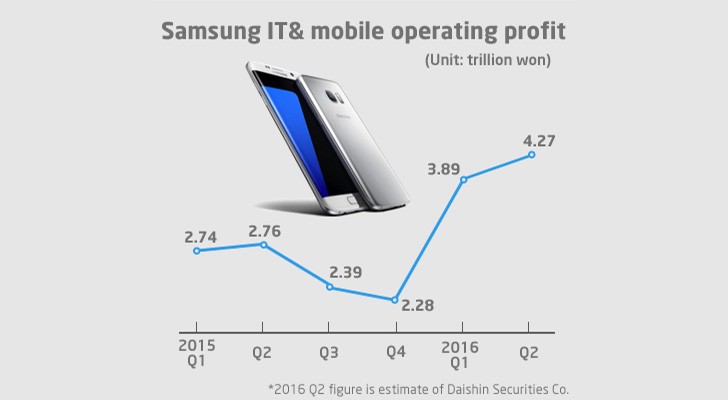 Analysts: Samsung Galaxy S7 and S7 edge on track to sell 25M units ...