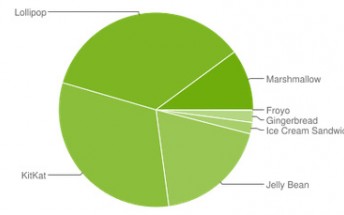 Google released Android distribution stats for June, Marshmallow breaks 10%