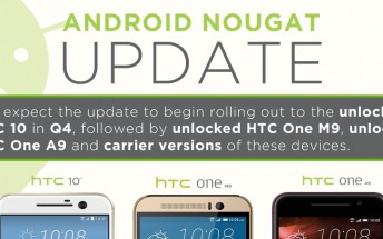 HTC 10 to get Nougat by the end of year, M9 and A9 soon after that