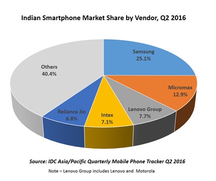 Samsung deals share bazar