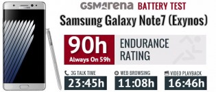 Galaxy Note7 battery life: Exynos 8890 version