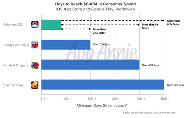 Pokemon Go Hits 600 Million Revenue Mark In Record Time Gsmarena Blog