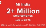 Xiaomi's Q3 sales hit 2 million milestone in India - an YoY growth of over 150%