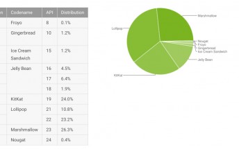 Android distribution numbers for December show Nougat at 0.4% of the market