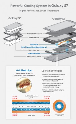 The heat pipe design of the Samsung Galaxy S7