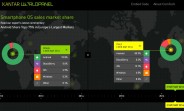 Kantar: Android dominates China, iOS gains in Europe’s largest markets