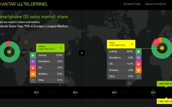 Kantar: Android dominates China, iOS gains in Europe’s largest markets
