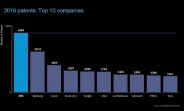 IBM and Samsung with most patents in 2016, Apple not even in Top 10