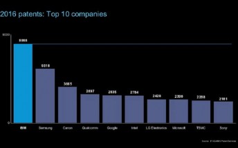 IBM and Samsung with most patents in 2016, Apple not even in Top 10