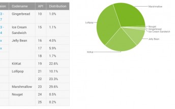 Froyo finally dies in Google's latest Android platform distribution chart