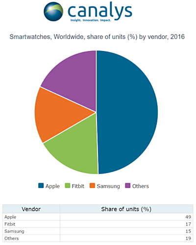 Apple watch market discount share