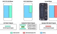 Apple's OLED iPhone to fit a 2,700 mAh battery while being around the same size as the iPhone 7