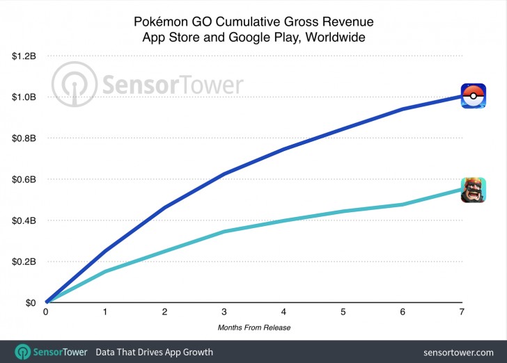 Clash Royale' Made $2.5 Billion in Revenue in Three Years (Analyst)