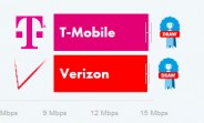 Verizon and T-Mobile are tied for best LTE speeds in the US