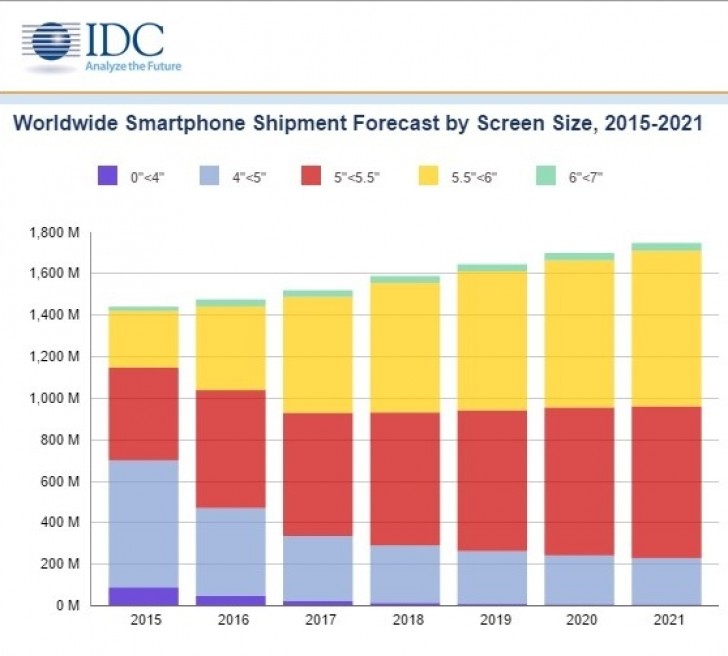 Idc Worldwide Smartphone Shipments To Grow 3 In 2017 News 8715