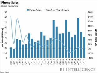 iPhone sales: in units