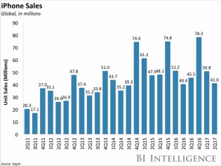 iPhone sales: in dollars