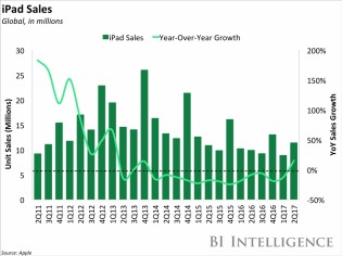 iPad sales: in units