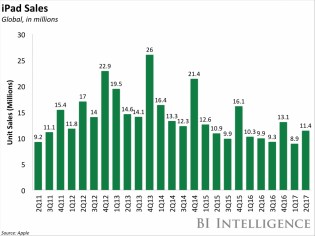 iPad sales: in dollars