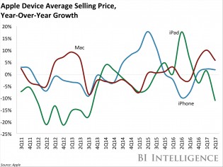Average selling prices of Apple devices