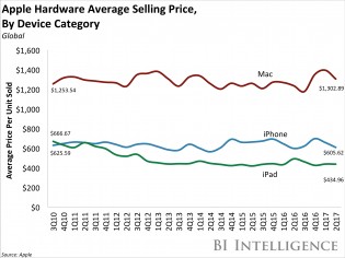 Average selling prices of Apple devices