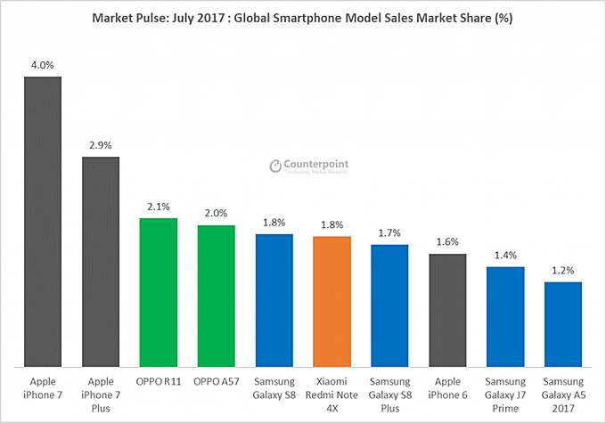 In a First, Apple Captures Top 7 Spots in Global List of Top 10 Best-selling  Smartphones - Counterpoint