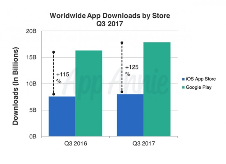 26 billion Android and iOS apps downloaded in Q3 2017