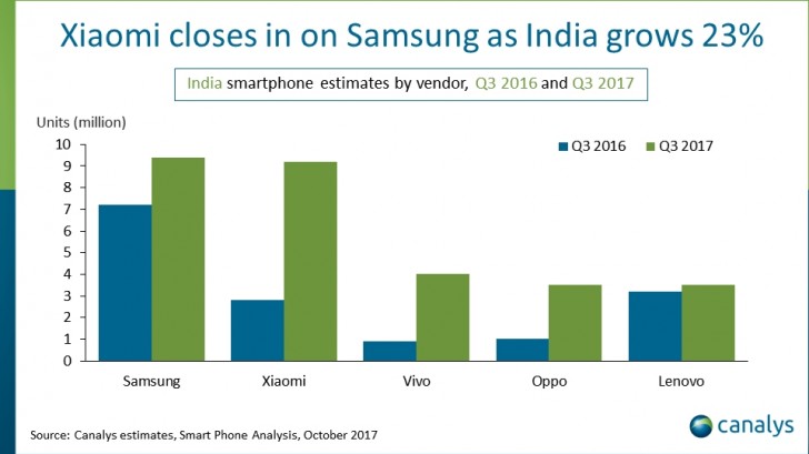 Canalys: India becomes the second largest smartphone market