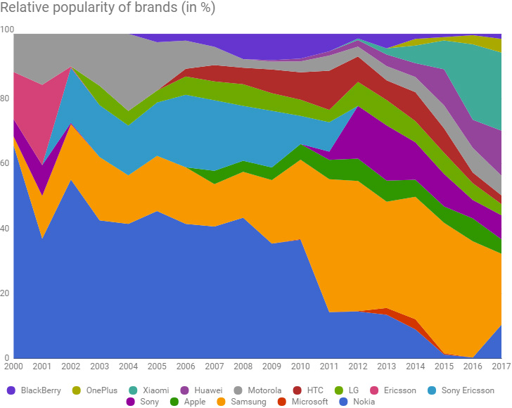 Counterclockwise: the rise and fall of smartphone brands