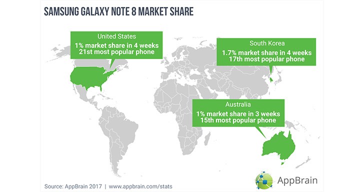 Samsung Galaxy Note8 cracks 1% market share of Android phones in key markets