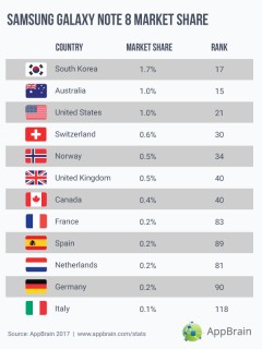 Galaxy Note8 market share by country