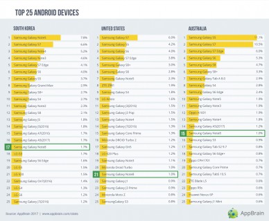 Top 25 Android devices in Korea, the US and Australia