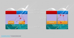 Deep Trench Isolation keeps light from one pixel from hitting other nearby pixels