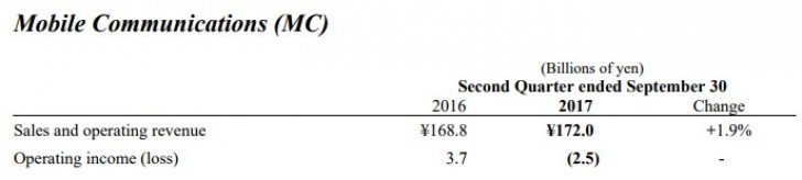 Sony posts fiscal Q2 results, mobile division goes down