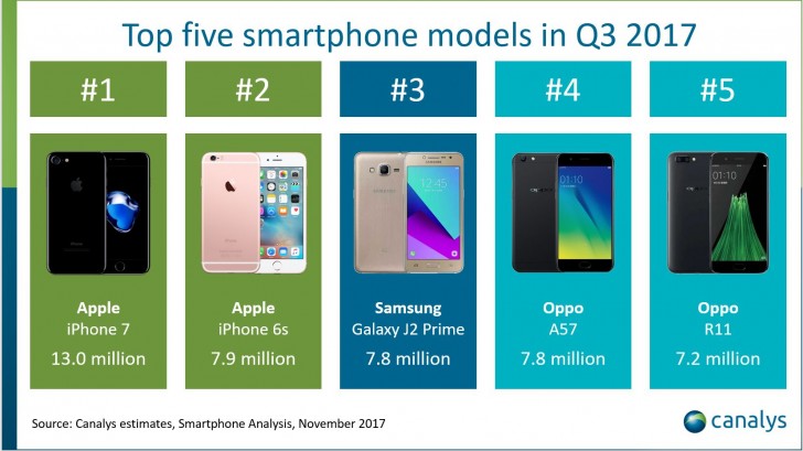 Canalys: iPhone 8 Plus is first Plus model to outsell the smaller iPhone