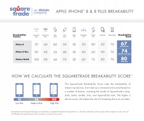 Breakability scores for the iPhone 8, 8 Plus and Galaxy Note8