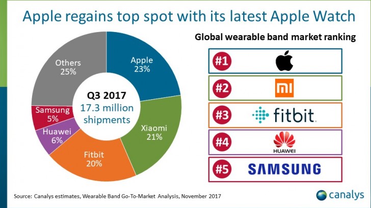 Fitbit market share 2019 sale